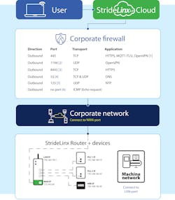 Figure 2: While remote architectures have often been associated with distributed HMI and SCADA applications, the technology is relevant for connecting potentially large numbers of smaller and more localized machine-level data sources to higher-level computing for analytics and other purposes. Figure 2: While remote architectures have often been associated with distributed HMI and SCADA applications, the technology is relevant for connecting potentially large numbers of smaller and more localized machine-level data sources to higher-level computing for analytics and other purposes.