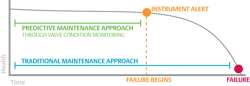 Figure 1: A valve will often exhibit subtle signs of degradation well in advance of outright failure. If these conditions are noticed and appropriate actions are taken, unplanned outages can be avoided. Figure 1: A valve will often exhibit subtle signs of degradation well in advance of outright failure. If these conditions are noticed and appropriate actions are taken, unplanned outages can be avoided.