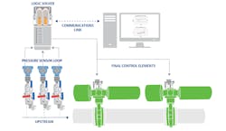 Figure 2: One common method of valve data capture utilizes the control system connections to transmit the information to a maintenance database, which monitors for problems. Figure 2: One common method of valve data capture utilizes the control system connections to transmit the information to a maintenance database, which monitors for problems.