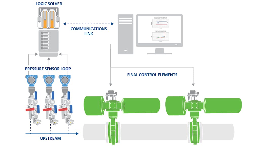 Figure 2: One common method of valve data capture utilizes the control system connections to transmit the information to a maintenance database, which monitors for problems.
