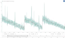 Figure 1: The actual value of heat transfer efficiency of a heat exchanger over time (green) is shown along with an aggregated rolling average (red line) of its efficiency during that period. Figure 1: The actual value of heat transfer efficiency of a heat exchanger over time (green) is shown along with an aggregated rolling average (red line) of its efficiency during that period.