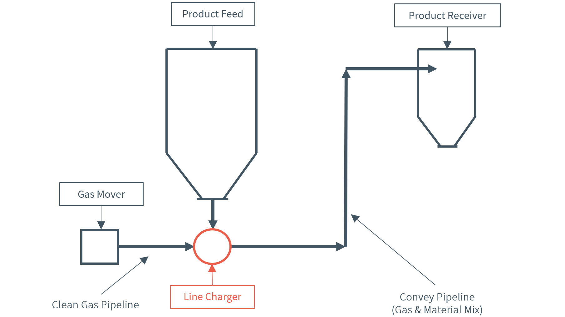 Figure 1: Basic pneumatic conveying system components.