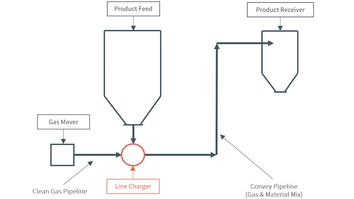 Different ways to charge material in a pneumatic conveyor | Processing ...