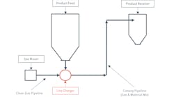 Figure 1: Basic pneumatic conveying system components. Figure 1: Basic pneumatic conveying system components.