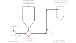Figure 1: Basic pneumatic conveying system components. Figure 1: Basic pneumatic conveying system components.