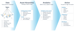 Figure 1: Seeq describes the critical link asset hierarchies play in turning data into action. Figure 1: Seeq describes the critical link asset hierarchies play in turning data into action.