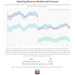 Figure 2: An Organizer Topic report in Seeq is used by operations staff to quickly determine whether the spinning reserve is more than 2000 kW, which indicates they can take a turbine offline with confidence it will not need to be restarted in the next one to two days. Figure 2: An Organizer Topic report in Seeq is used by operations staff to quickly determine whether the spinning reserve is more than 2000 kW, which indicates they can take a turbine offline with confidence it will not need to be restarted in the next one to two days.