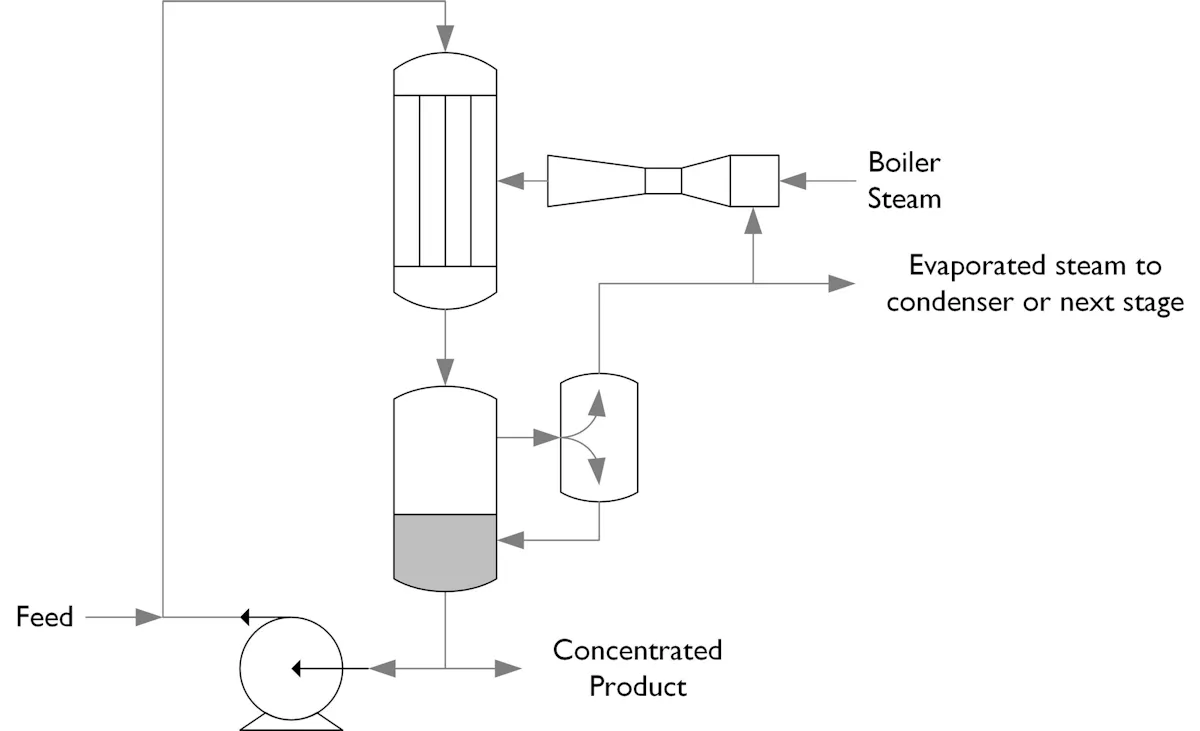 Steam Compression Process Best practice for evaporation processes | Processing Magazine