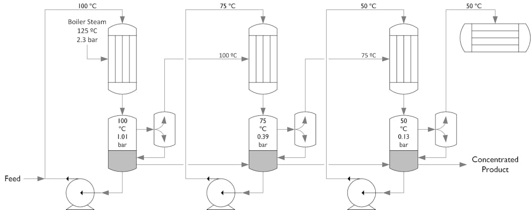 In a multi-effect evaporator, the evaporated steam generated in one stage of evaporation is used as the thermal energy source for the next stage to reduce overall energy requirements.