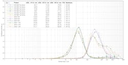 Figure 2: Particle size distribution graphs for each of the trials conducted with both placebo and APAP blends. Figure 2: Particle size distribution graphs for each of the trials conducted with both placebo and APAP blends.