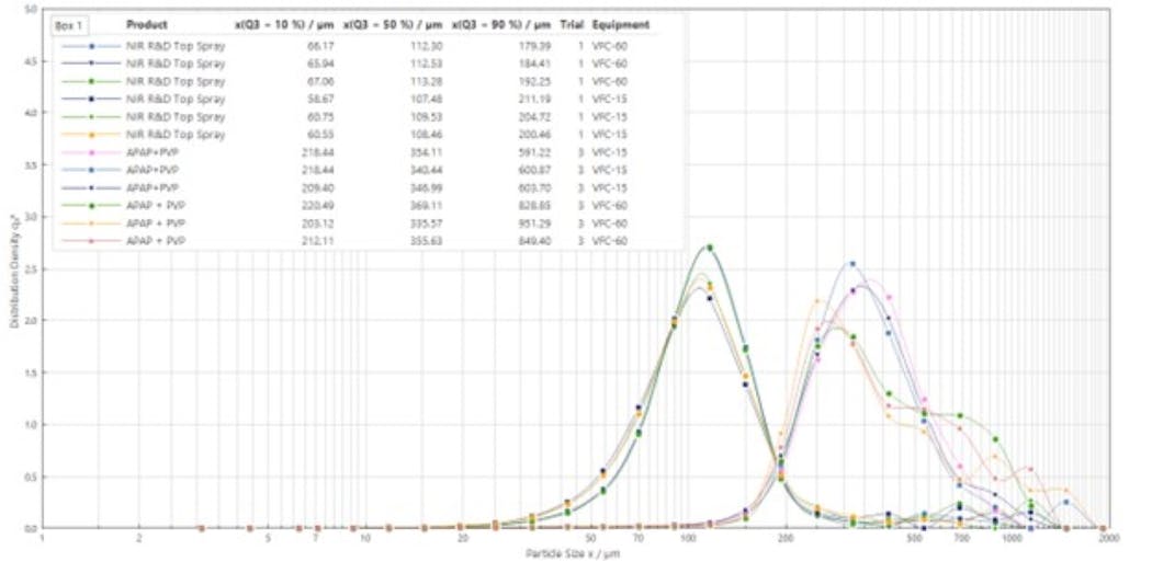 Figure 2: Particle size distribution graphs for each of the trials conducted with both placebo and APAP blends.