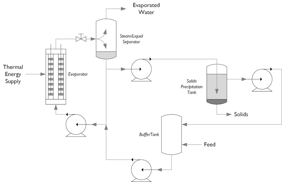 Best practice for evaporation processes Processing Magazine