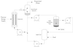 Zero liquid discharge (ZLD) systems combine evaporation with solid precipitation or crystallization. Zero liquid discharge (ZLD) systems combine evaporation with solid precipitation or crystallization.