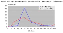Figure 3: The particle size distribution from a roll crusher is more concentrated than the particle size distribution from a hammermill.