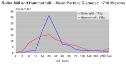 Figure 3: The particle size distribution from a roll crusher is more concentrated than the particle size distribution from a hammermill. Figure 3: The particle size distribution from a roll crusher is more concentrated than the particle size distribution from a hammermill.