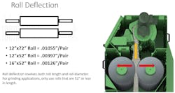 Figure 4: Deflection refers to how much the roll can flex in the center when material is passing through the mill. Figure 4: Deflection refers to how much the roll can flex in the center when material is passing through the mill.