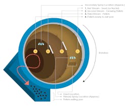 Figure 3: Illustration of disc pelletizer operating theory Figure 3: Illustration of disc pelletizer operating theory