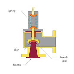 Figure 1: A conventional direct spring pressure relief valve protects equipment by automatically venting the process media when pressure in the inlet nozzle overcomes the downward force of the spring.
