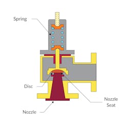 Figure 1: A conventional direct spring pressure relief valve protects equipment by automatically venting the process media when pressure in the inlet nozzle overcomes the downward force of the spring. Figure 1: A conventional direct spring pressure relief valve protects equipment by automatically venting the process media when pressure in the inlet nozzle overcomes the downward force of the spring.