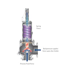 Figure 2: The setpoint of a conventional direct spring PRV (left) will vary with backpressure. A bellows style PRV (right) uses a metal bellows to shield the disc from the discharge backpressure, allowing the valve to relieve at setpoint despite constant or variable backpressure. Figure 2: The setpoint of a conventional direct spring PRV (left) will vary with backpressure. A bellows style PRV (right) uses a metal bellows to shield the disc from the discharge backpressure, allowing the valve to relieve at setpoint despite constant or variable backpressure.