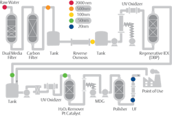 Figure 2: Many processing steps are required to create ultrapure water for use in semiconductor manufacturing, with reverse osmosis and ion exchange (IEX) typically the key steps. Figure 2: Many processing steps are required to create ultrapure water for use in semiconductor manufacturing, with reverse osmosis and ion exchange (IEX) typically the key steps.