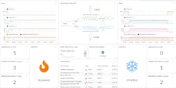 Figure 2: Engineers created a dashboard to monitor the status of a pasteurization unit. The dashboard provides actionable insights to help them improve overall production. Figure 2: Engineers created a dashboard to monitor the status of a pasteurization unit. The dashboard provides actionable insights to help them improve overall production.