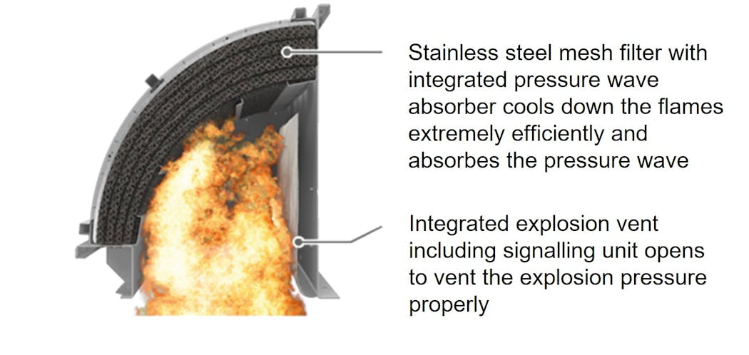 Flameless venting is a two-part explosion venting system comprised of a rupture panel and a flame arrestor.