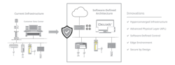 Figure 1: As software continues to be decoupled from hardware, a software-defined architecture will evolve to simplify IT/OT infrastructure and lower maintenance costs. Figure 1: As software continues to be decoupled from hardware, a software-defined architecture will evolve to simplify IT/OT infrastructure and lower maintenance costs.