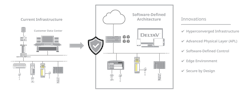 Figure 1: As software continues to be decoupled from hardware, a software-defined architecture will evolve to simplify IT/OT infrastructure and lower maintenance costs.