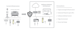 Figure 1: As software continues to be decoupled from hardware, a software-defined architecture will evolve to simplify IT/OT infrastructure and lower maintenance costs. Figure 1: As software continues to be decoupled from hardware, a software-defined architecture will evolve to simplify IT/OT infrastructure and lower maintenance costs.