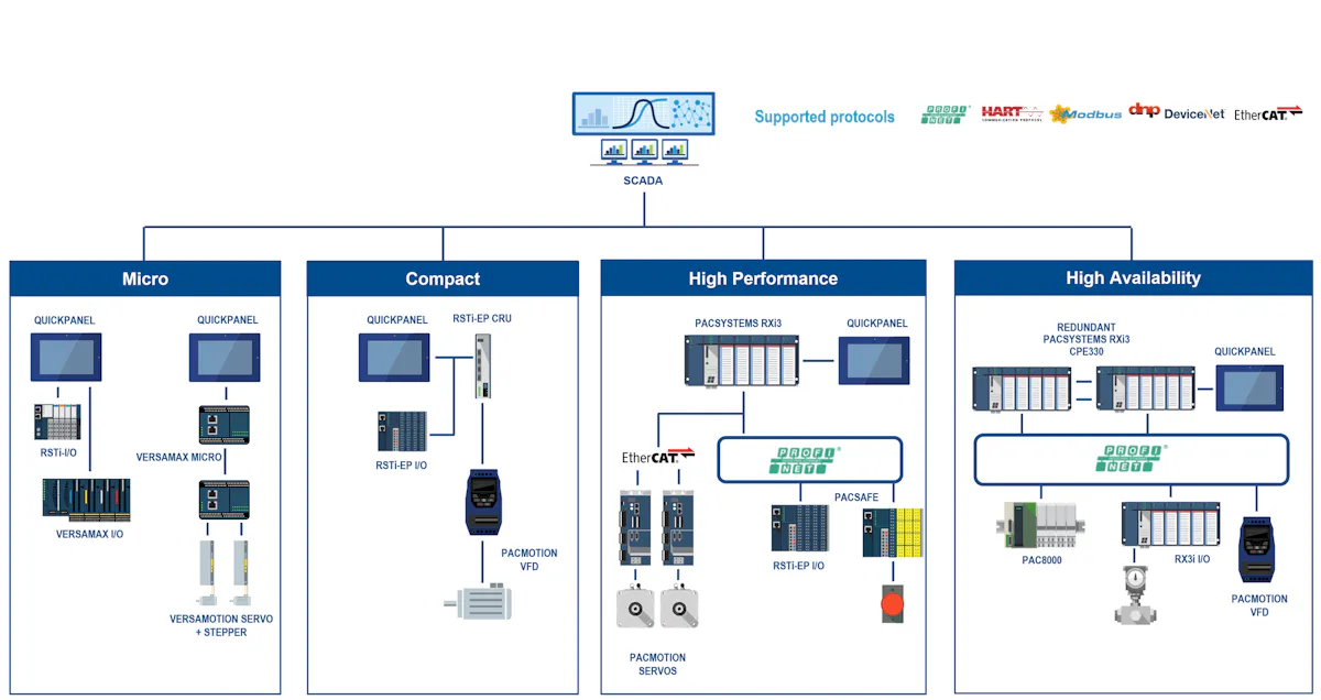 Simple Auto Hmis Simplifying motor and motion control architectures | Processing Magazine