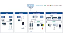 Figure 2: Emerson PACSystems, PACMotion, HMIs and other hardware/software are designed as a coordinated portfolio, making it easy for users to integrate all types of automation and computing functionality. Figure 2: Emerson PACSystems, PACMotion, HMIs and other hardware/software are designed as a coordinated portfolio, making it easy for users to integrate all types of automation and computing functionality.