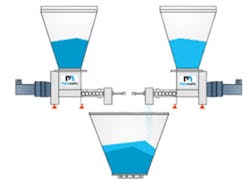 Figure 3: Two screw feeders mounted on load cells dosing powder into a storage hopper below. The load cells allow the control system to measure the material being dispensed by loss of weight in each screw feeder&rsquo;s storage.