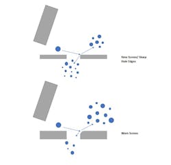 Figure 6: Particle flow against sharp versus worn screens Figure 6: Particle flow against sharp versus worn screens