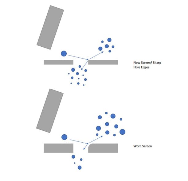 Figure 6: Particle flow against sharp versus worn screens