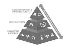 A Floor to Cloud approach to energy monitoring can maximize the resources a facility has, automate processes and provide intelligence that helps companies overcome challenges and reach their goals. A Floor to Cloud approach to energy monitoring can maximize the resources a facility has, automate processes and provide intelligence that helps companies overcome challenges and reach their goals.