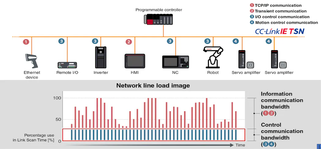 Tsn Network Example Time Sensitive Networking (TSN) for the process industries | Processing ...