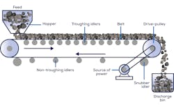 Large steel conveyor belts, such as the one shown in the flowchart above, are the lifeline of the mining operation. Over time, these heavy energy consumers become dirty. Converting from a fixed-interval maintenance schedule to a performance-based cleaning schedule improves operations and reduces energy consumption. Large steel conveyor belts, such as the one shown in the flowchart above, are the lifeline of the mining operation. Over time, these heavy energy consumers become dirty. Converting from a fixed-interval maintenance schedule to a performance-based cleaning schedule improves operations and reduces energy consumption.