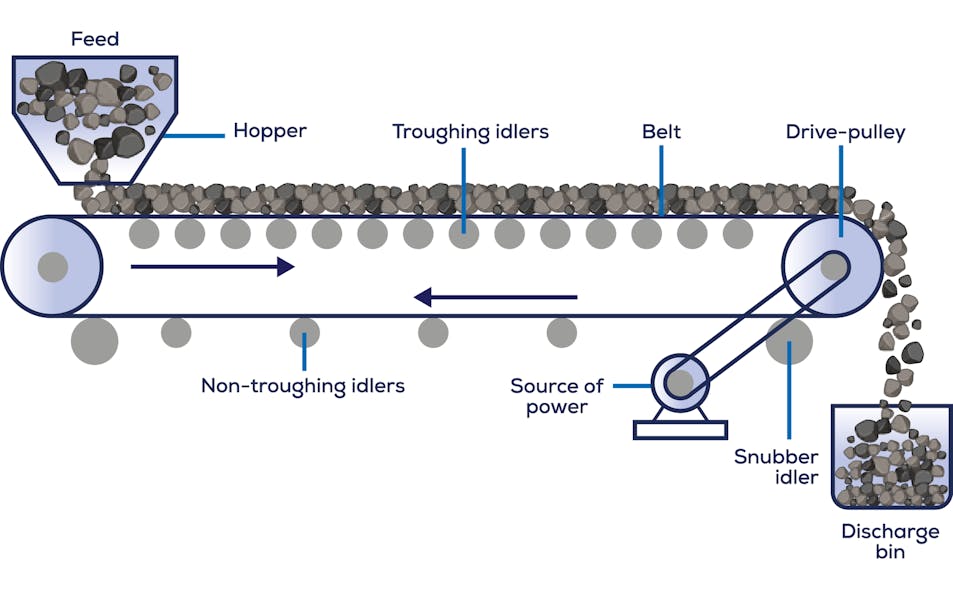 Large steel conveyor belts, such as the one shown in the flowchart above, are the lifeline of the mining operation. Over time, these heavy energy consumers become dirty. Converting from a fixed-interval maintenance schedule to a performance-based cleaning schedule improves operations and reduces energy consumption.