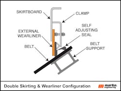 Figure 3: External wear liner and dual self-adjusting seal with belt support is considered the state of the art.