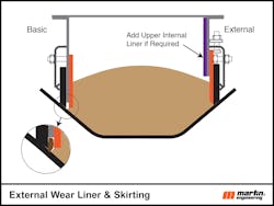 Figure 2: Left: Conventional external seal and internal wear liner can result in entrapment. Right: External seal and external wear liner system eliminates the gap. Figure 2: Left: Conventional external seal and internal wear liner can result in entrapment. Right: External seal and external wear liner system eliminates the gap.