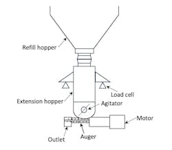 Figure 1: Gravimetric feeder schematic. Figure 1: Gravimetric feeder schematic.