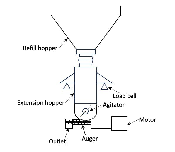 Figure 1: Gravimetric feeder schematic.