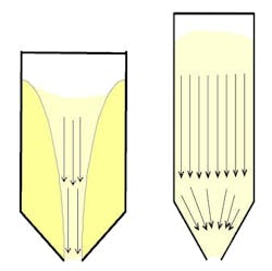 Figure 2: Funnel flow (left) and mass flow (right). Figure 2: Funnel flow (left) and mass flow (right).