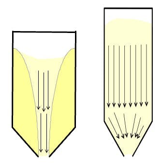Figure 2: Funnel flow (left) and mass flow (right).