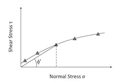 Figure 3: Wall yield locus. Figure 3: Wall yield locus.