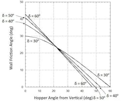 Figure 4: Theoretical mass flow hopper angles for hoppers with round or square outlets. Note: a minimum safety factor of 2 to 3° should be used. Figure 4: Theoretical mass flow hopper angles for hoppers with round or square outlets. Note: a minimum safety factor of 2 to 3° should be used.