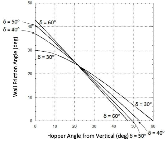 Figure 4: Theoretical mass flow hopper angles for hoppers with round or square outlets. Note: a minimum safety factor of 2 to 3&deg; should be used.