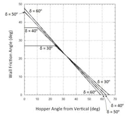 Figure 5: Recommended mass flow hopper angles for planar hoppers. Figure 5: Recommended mass flow hopper angles for planar hoppers.