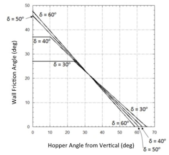 Figure 5: Recommended mass flow hopper angles for planar hoppers.